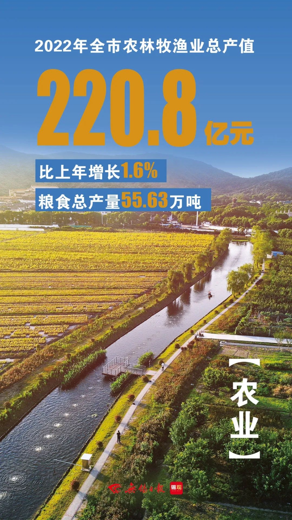 農(nóng)林牧漁業(yè)總產(chǎn)值，增長1.6%