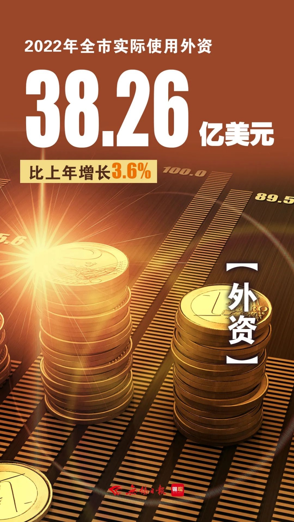 實(shí)際使用外資，增長3.6%